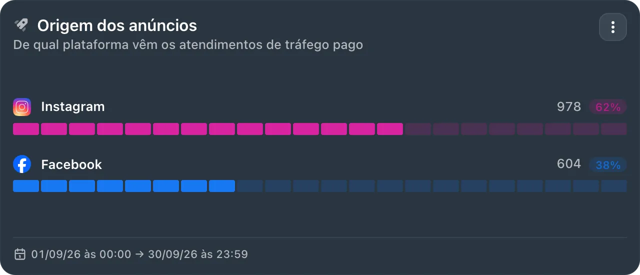 Card Origem dos anúncios de setembro, de qual plataforma vêm os atendimentos de tráfego pago: Instagram 978 (62%) e Facebook 604 (38%).