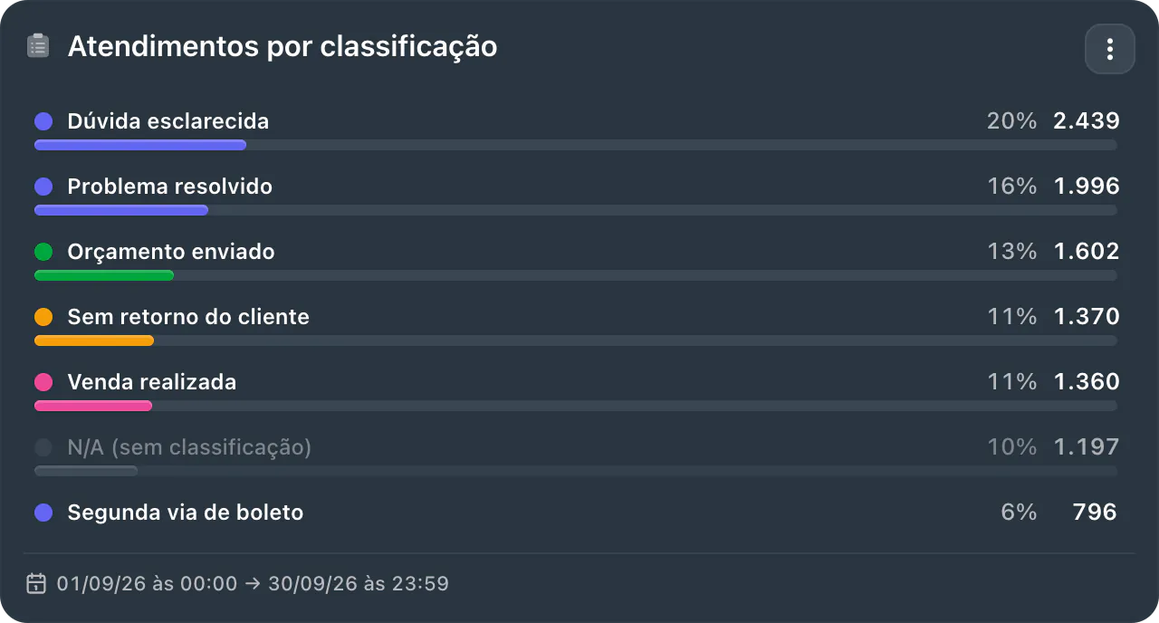 Card Atendimentos por classificação: Dúvida esclarecida 2.439, Problema resolvido 1.996, Orçamento enviado 1.602, Sem retorno do cliente 1.370, Venda realizada 1.360 e Segunda via de boleto 796.