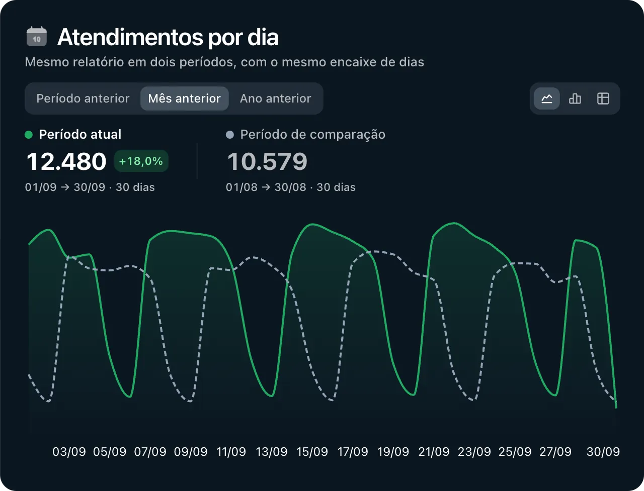 Comparar períodos no card Atendimentos por dia, contra o mês anterior: 12.480 atendimentos de 01/09 a 30/09 (+18,0%) contra 10.579 de 01/08 a 30/08, as duas curvas sobrepostas no mesmo gráfico.