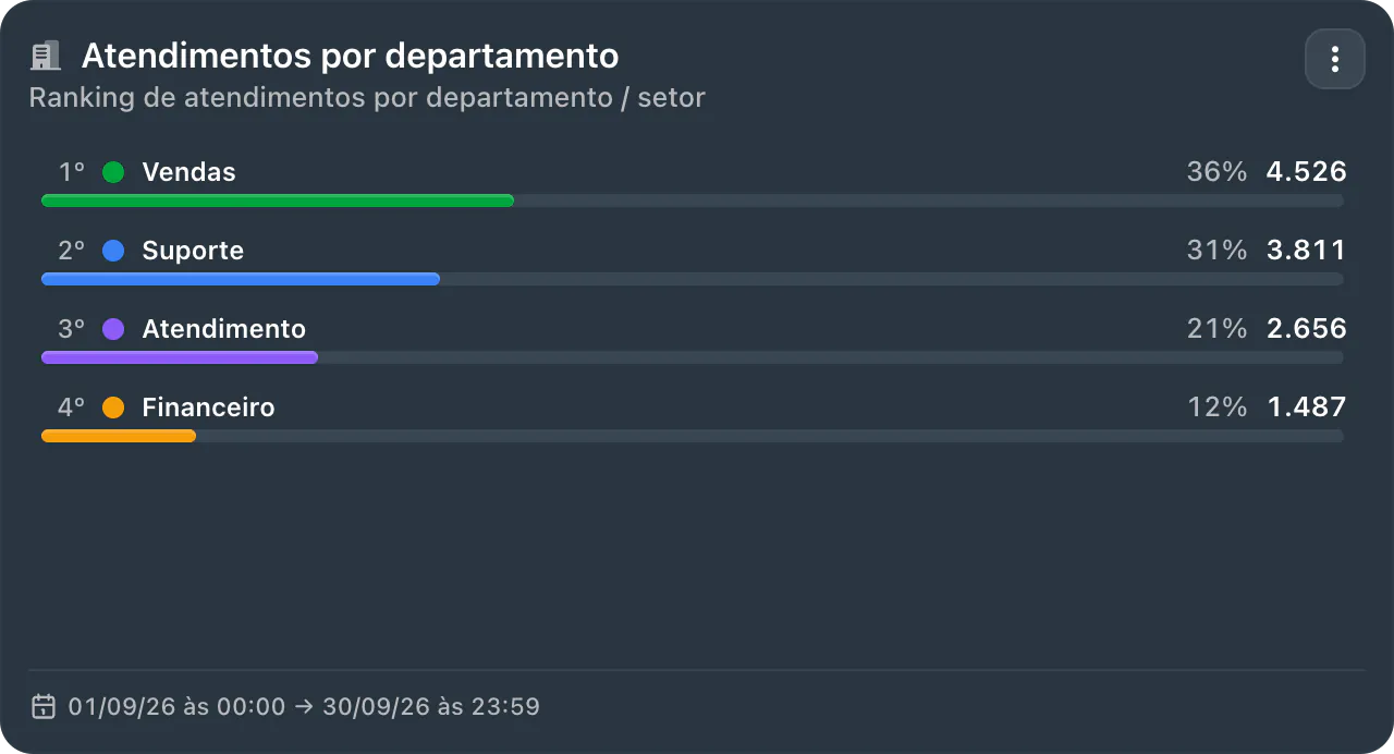 Card Atendimentos por departamento: Vendas 4.526 (36%), Suporte 3.811 (31%), Atendimento 2.656 (21%) e Financeiro 1.487 (12%).