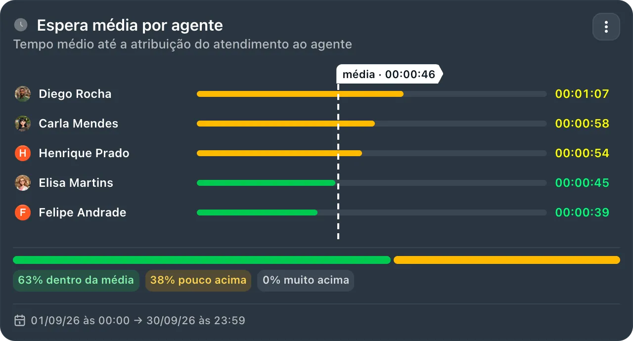 Card Espera média por agente: média de 46 segundos até a atribuição; Diego Rocha 1 min 07 s, Carla Mendes 58 s, Henrique Prado 54 s, Elisa Martins 45 s e Felipe Andrade 39 s.