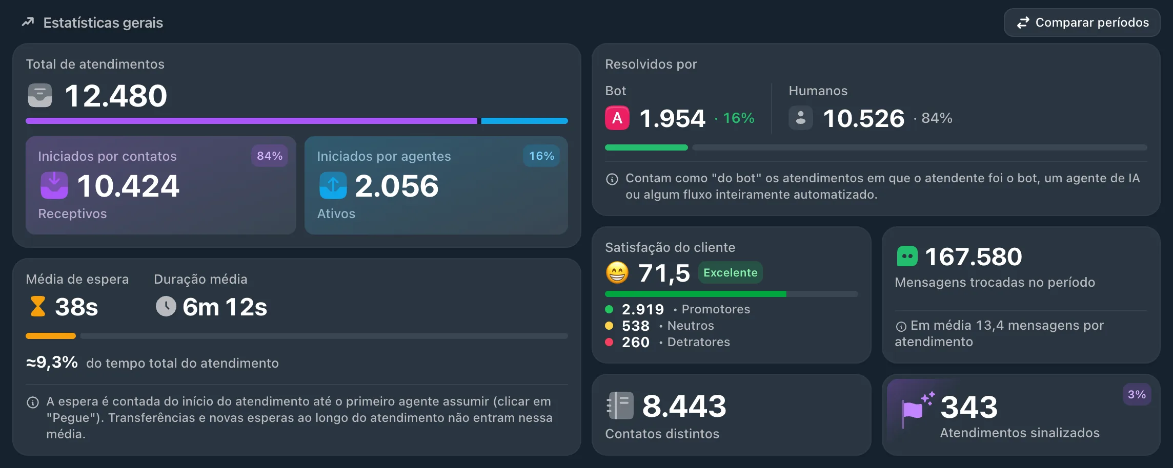 Estatísticas gerais do Relatório de KPIs em setembro. Total de atendimentos: 12.480, sendo 10.424 iniciados por contatos (84%) e 2.056 por agentes (16%). Média de espera de 38 segundos e duração média de 6 min 12 s. Resolvidos por bot: 1.954 (16%); por humanos: 10.526 (84%). Satisfação do cliente: 71,5, Excelente, com 2.919 promotores, 538 neutros e 260 detratores. 167.580 mensagens trocadas no período, 8.443 contatos distintos e 343 atendimentos sinalizados (3%).