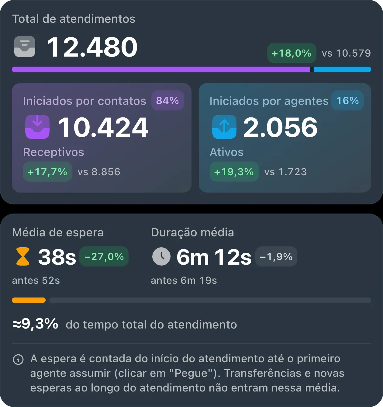 Estatísticas gerais do Relatório de KPIs em setembro, comparadas com o mês anterior. Total de atendimentos: 12.480 (+18,0%, contra 10.579), sendo 10.424 iniciados por contatos (84%; +17,7%, contra 8.856) e 2.056 por agentes (16%; +19,3%, contra 1.723). Média de espera de 38 segundos (−27,0%; antes, 52 segundos) e duração média de 6 min 12 s (−1,9%; antes, 6 min 19 s).