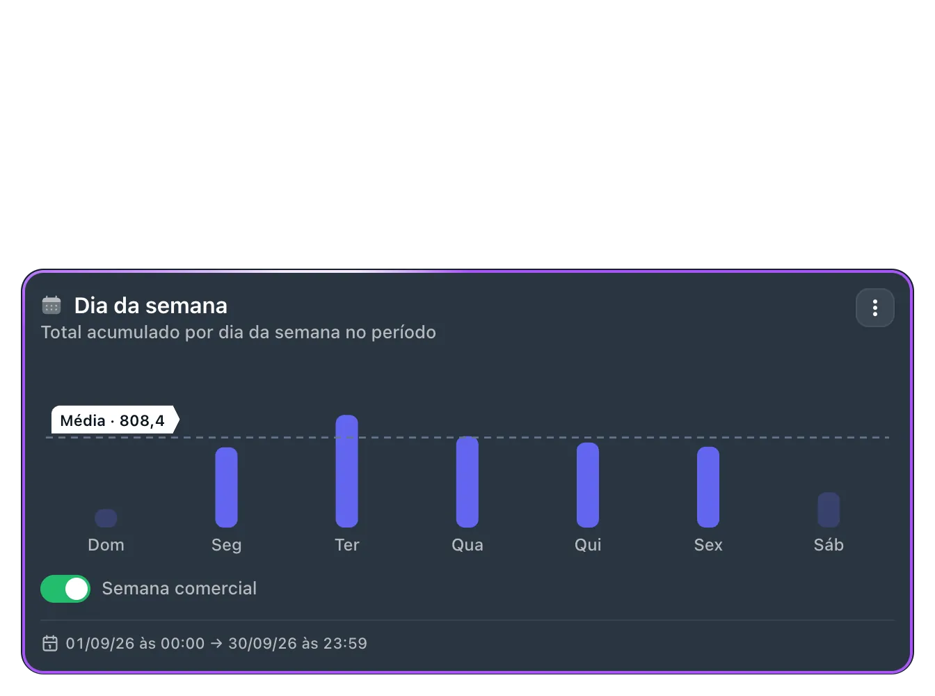 Filtro com IA do Relatório de KPIs: perguntado qual o dia da semana mais movimentado do time de Vendas este mês, a IA filtrou 1 a 30 de setembro e o departamento Vendas e respondeu que terça-feira é o dia mais movimentado, com 1.011 atendimentos, destacando o card Dia da semana.