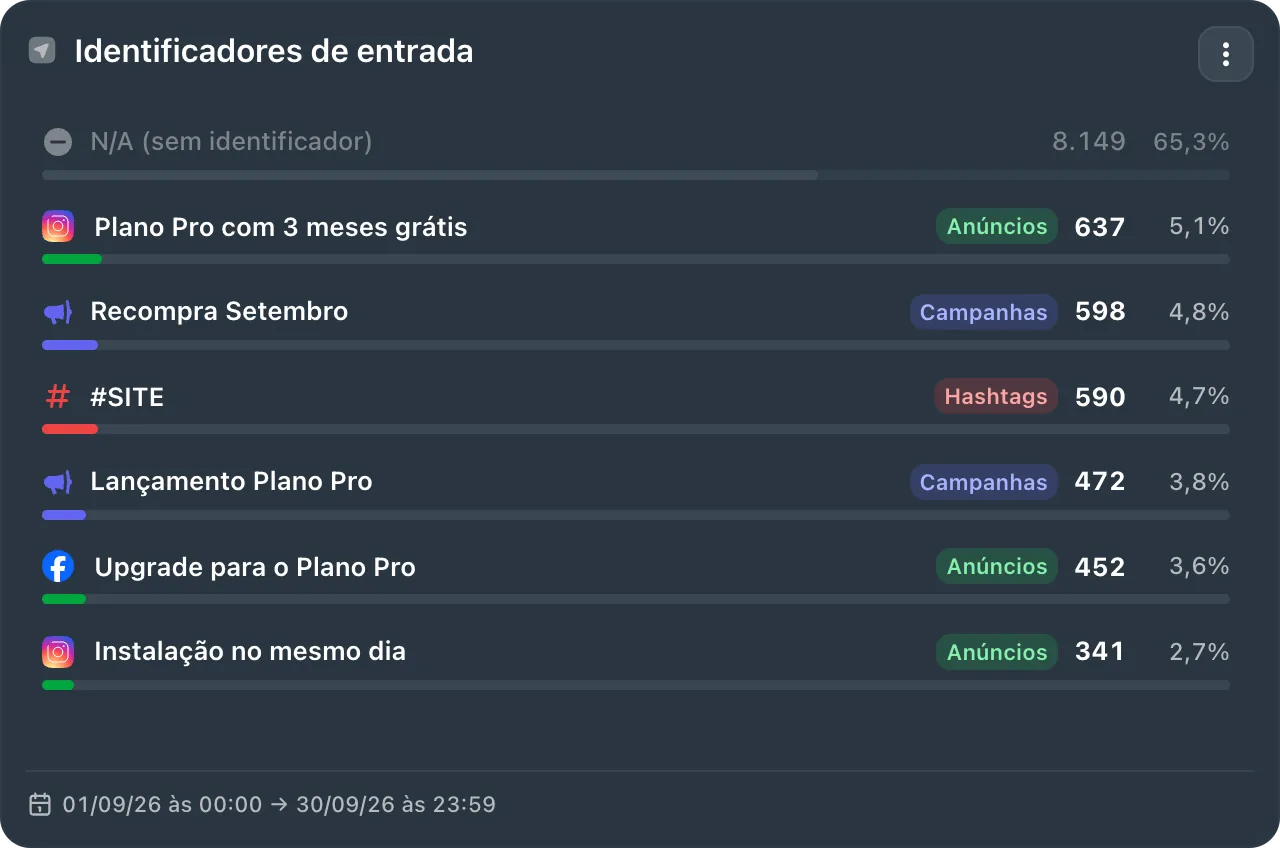 Card Identificadores de entrada de setembro: N/A (sem identificador) 8.149 (65,3%); os anúncios Plano Pro com 3 meses grátis (Instagram), 637, Upgrade para o Plano Pro (Facebook), 452, e Instalação no mesmo dia (Instagram), 341; as campanhas Recompra Setembro, 598, e Lançamento Plano Pro, 472; e a hashtag #SITE, 590.
