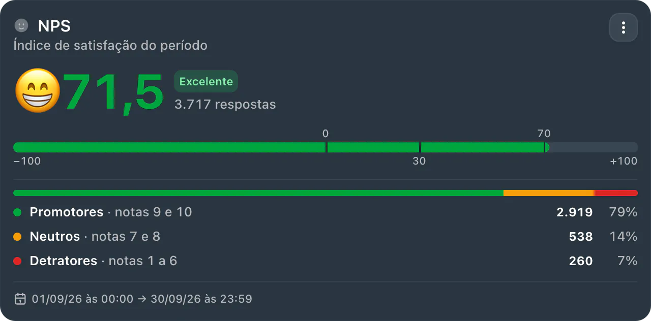 Card NPS de setembro: 71,5, Excelente, em 3.717 respostas, com 2.919 promotores (notas 9 e 10), 538 neutros e 260 detratores.
