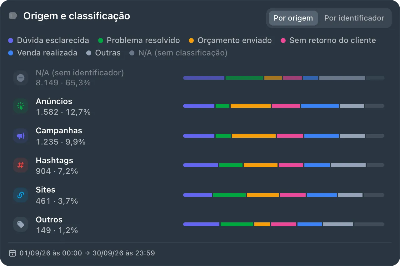 Card Origem e classificação de setembro, por origem, com a mistura de classificações de cada uma: N/A (sem identificador) 8.149 (65,3%), Anúncios 1.582 (12,7%), Campanhas 1.235 (9,9%), Hashtags 904 (7,2%), Sites 461 (3,7%) e Outros 149 (1,2%); legenda Dúvida esclarecida, Problema resolvido, Orçamento enviado, Sem retorno do cliente, Venda realizada, Outras e sem classificação.