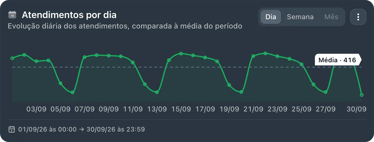 Card Atendimentos por dia em setembro: a curva diária sobe nos dias úteis e cai nos fins de semana, contra a média do período, 416 atendimentos por dia.