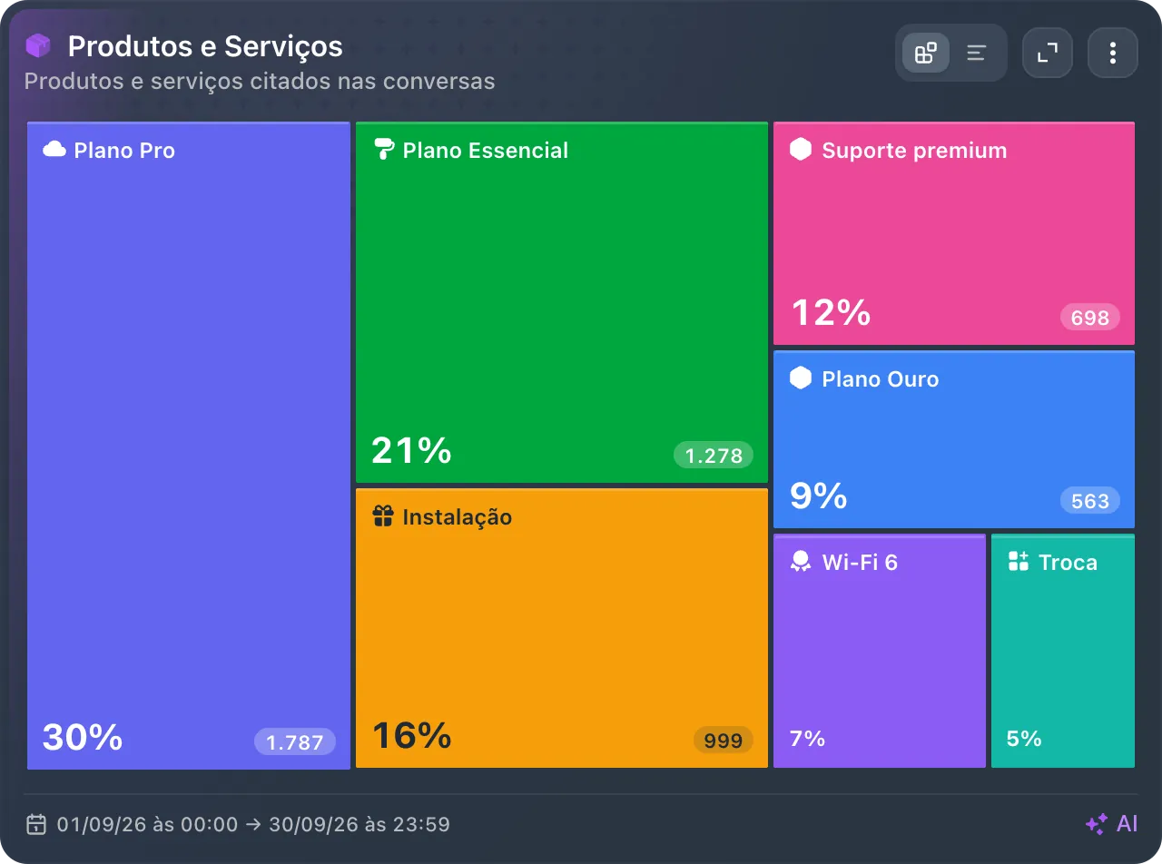 Card Produtos e Serviços citados nas conversas em setembro: Plano Pro 30% (1.787), Plano Essencial 21% (1.278), Instalação 16% (999), Suporte premium 12% (698), Plano Ouro 9% (563), Wi‑Fi 6 7% (432) e Troca 5% (300).