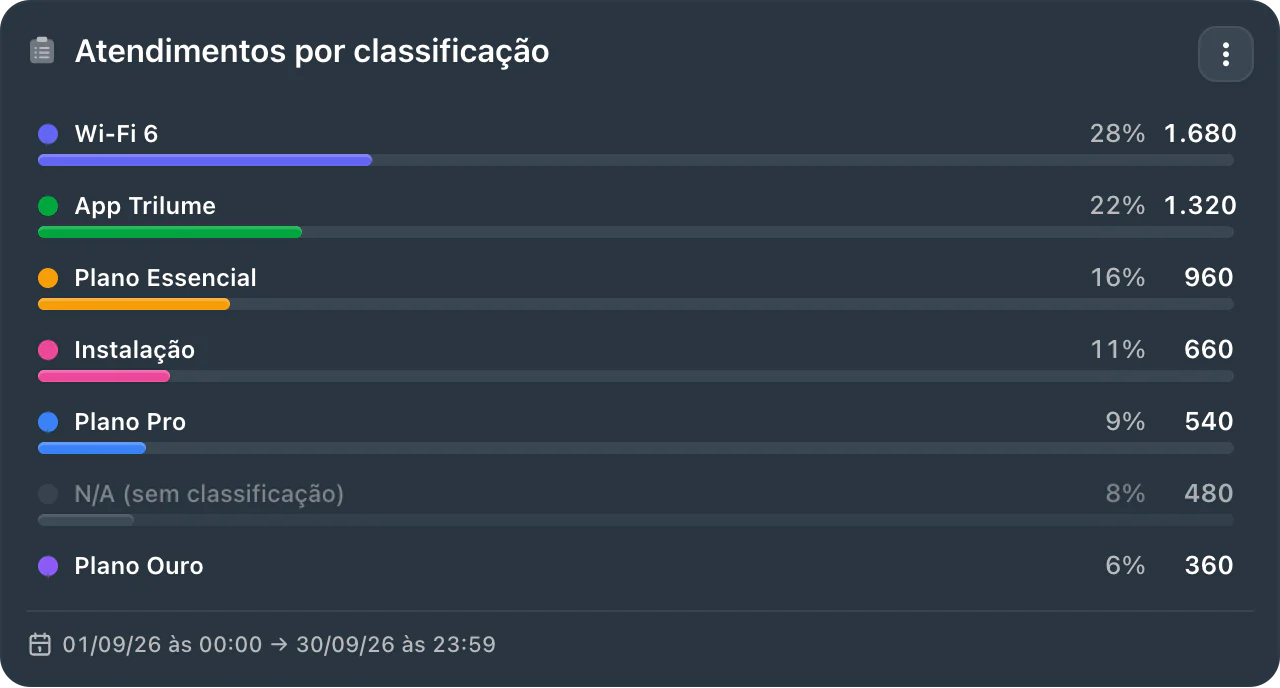 Atendimentos por classificação do Suporte N1 em setembro: Wi-Fi 6, 28% (1.680); App Trilume, 22% (1.320); Plano Essencial, 16% (960); Instalação, 11% (660); Plano Pro, 9% (540); sem classificação, 8% (480); Plano Ouro, 6% (360).