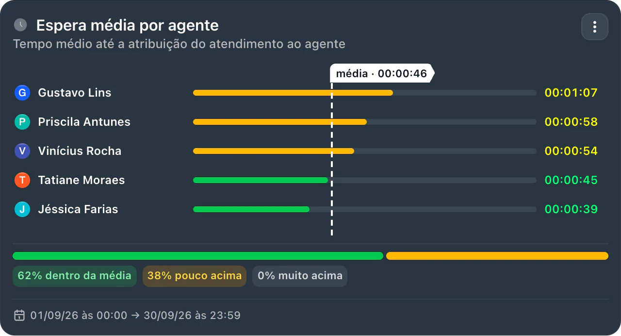 Card Espera média por agente, o tempo médio até a atribuição do atendimento ao agente em setembro. Média: 46 segundos. Gustavo Lins, 1 min 07 s; Priscila Antunes, 58 s; Vinícius Rocha, 54 s; Tatiane Moraes, 45 s; Jéssica Farias, 39 s. 62% dentro da média, 38% pouco acima e 0% muito acima.