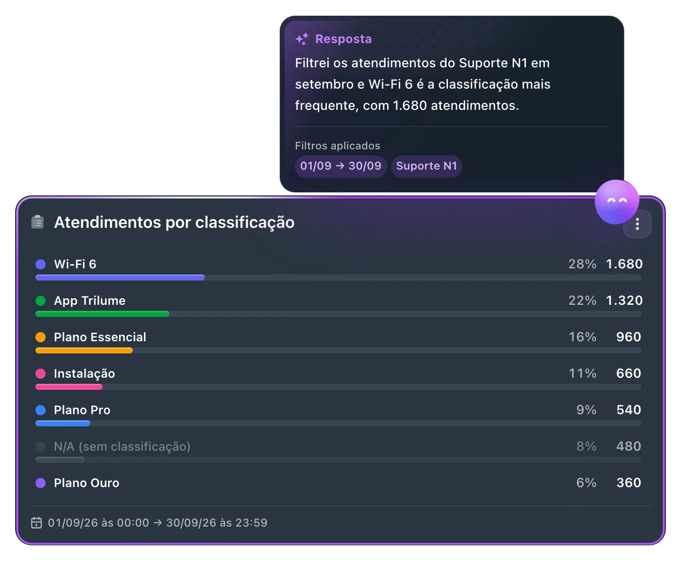 Filtro com IA do Relatório de KPIs. Perguntado qual produto gerou mais atendimento no Suporte N1 em setembro, a IA respondeu: Filtrei os atendimentos do Suporte N1 em setembro e Wi-Fi 6 é a classificação mais frequente, com 1.680 atendimentos. Filtros aplicados: 01/09 a 30/09 e Suporte N1. O card Atendimentos por classificação fica em destaque, com Wi-Fi 6 na frente.