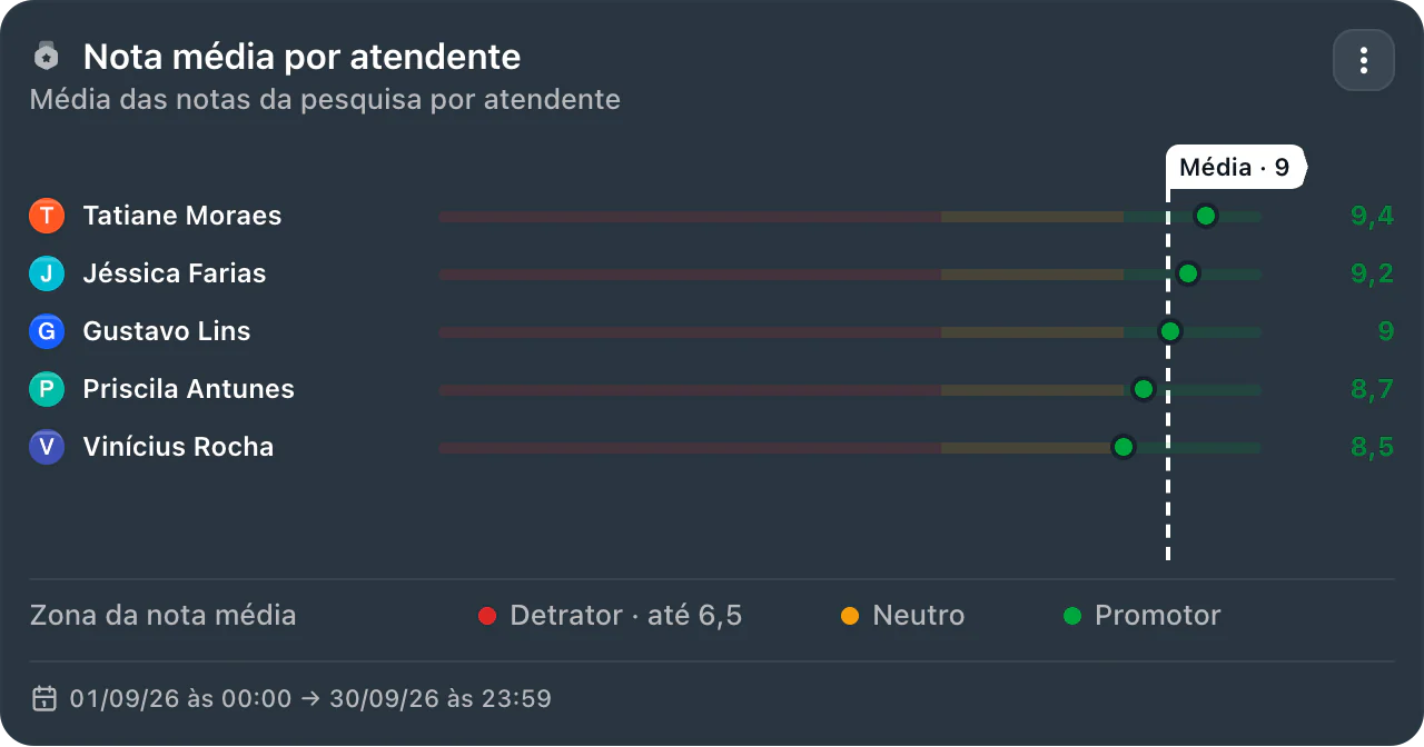 Card Nota média por atendente, a média das notas da pesquisa por atendente em setembro. Média: 9. Tatiane Moraes, 9,4; Jéssica Farias, 9,2; Gustavo Lins, 9; Priscila Antunes, 8,7; Vinícius Rocha, 8,5.