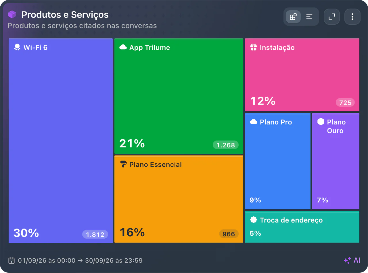 Card Produtos e Serviços, os produtos e serviços citados nas conversas do Suporte N1 em setembro: Wi-Fi 6, 30% (1.812); App Trilume, 21% (1.268); Plano Essencial, 16% (966); Instalação, 12% (725); Plano Pro, 9% (544); Plano Ouro, 7%; Troca de endereço, 5%.