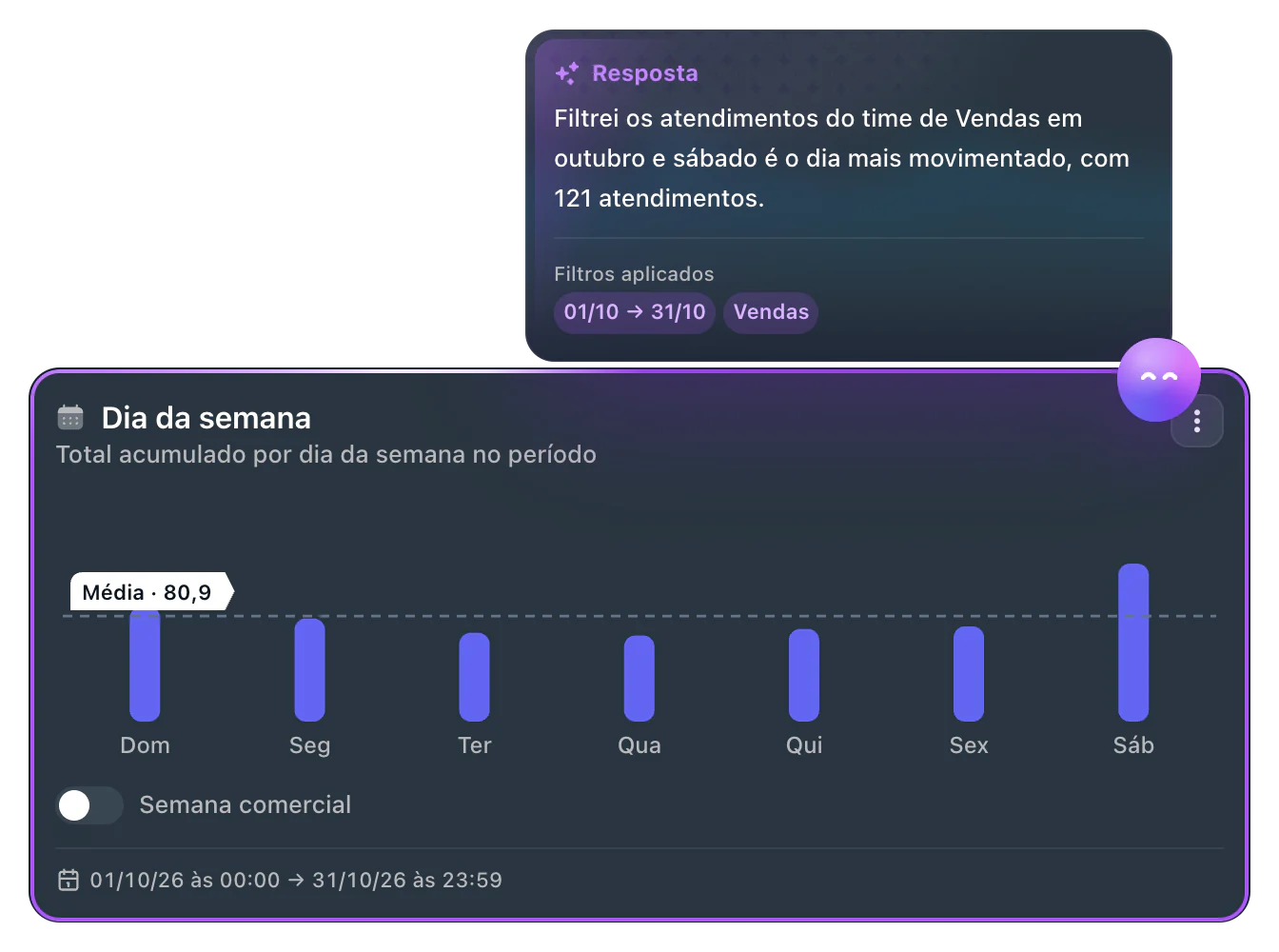 Filtro com IA do Relatório de KPIs. Perguntado qual o dia da semana mais movimentado do time de Vendas este mês, a IA respondeu: Filtrei os atendimentos do time de Vendas em outubro e sábado é o dia mais movimentado, com 121 atendimentos. Filtros aplicados: 01/10 a 31/10 e Vendas. O card Dia da semana fica em destaque, com sábado na frente e a média de 80,9 por dia.