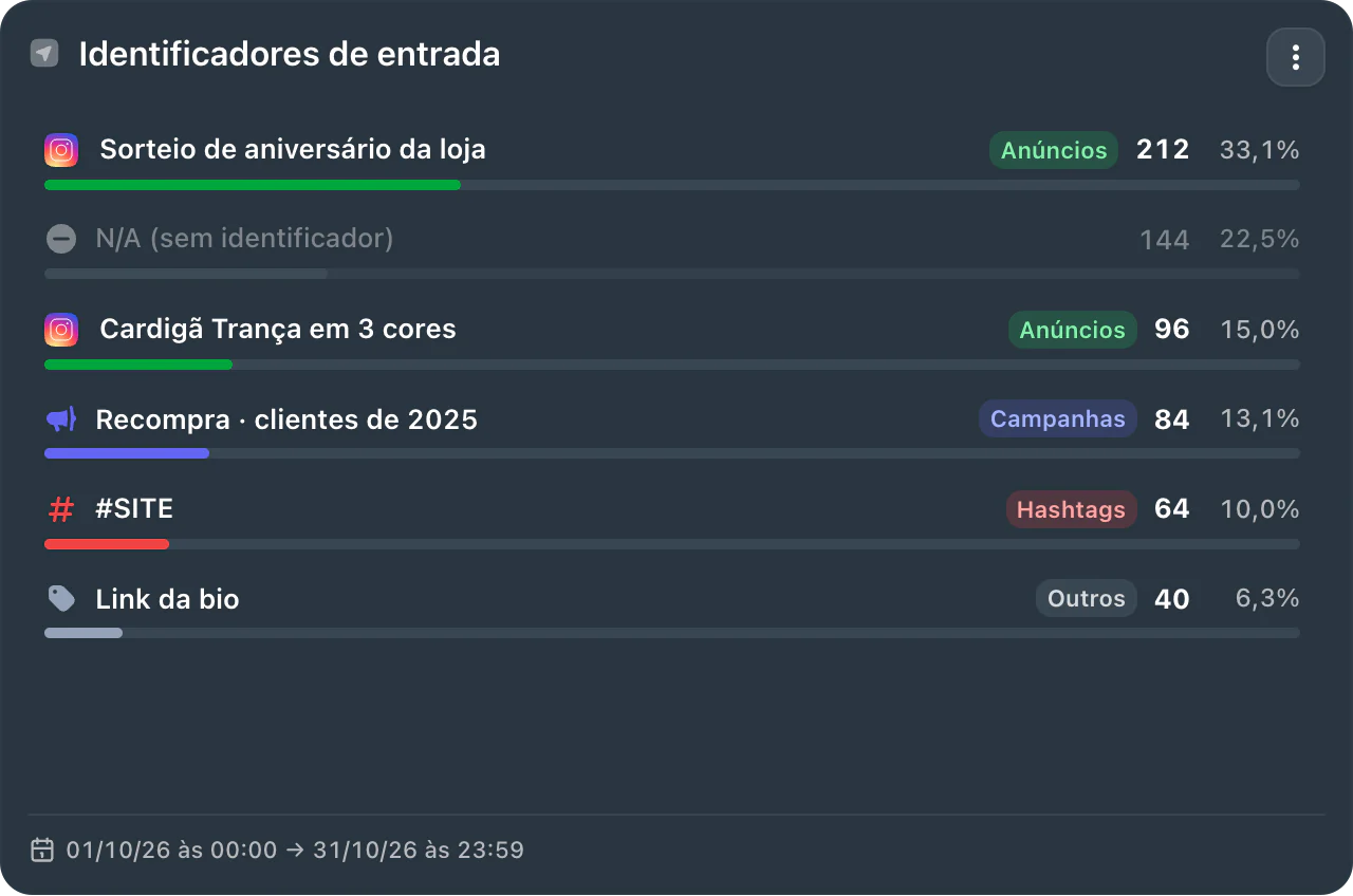 Card Identificadores de entrada da Entrelã em outubro. Anúncio Sorteio de aniversário da loja, no Instagram: 212 atendimentos (33,1%). Sem identificador: 144 (22,5%). Anúncio Cardigã Trança em 3 cores, no Instagram: 96 (15,0%). Campanha Recompra · clientes de 2025: 84 (13,1%). Hashtag #SITE: 64 (10,0%). Link da bio: 40 (6,3%).