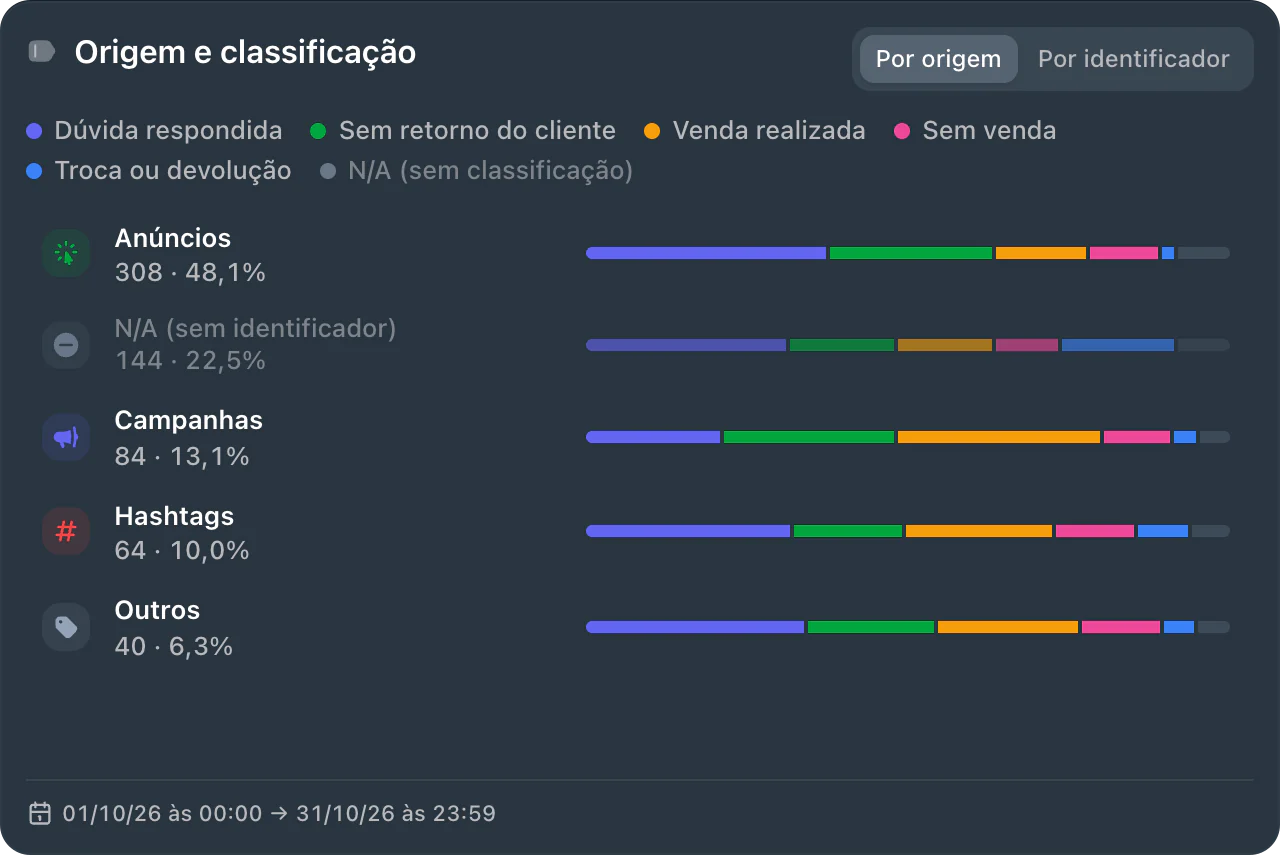 Card Origem e classificação da Entrelã em outubro, por origem, com a mistura de classificações de cada uma. Anúncios: 308 atendimentos (48,1%). Sem identificador: 144 (22,5%). Campanhas: 84 (13,1%). Hashtags: 64 (10,0%). Outros: 40 (6,3%). Legenda: Dúvida respondida, Sem retorno do cliente, Venda realizada, Sem venda, Troca ou devolução e sem classificação.