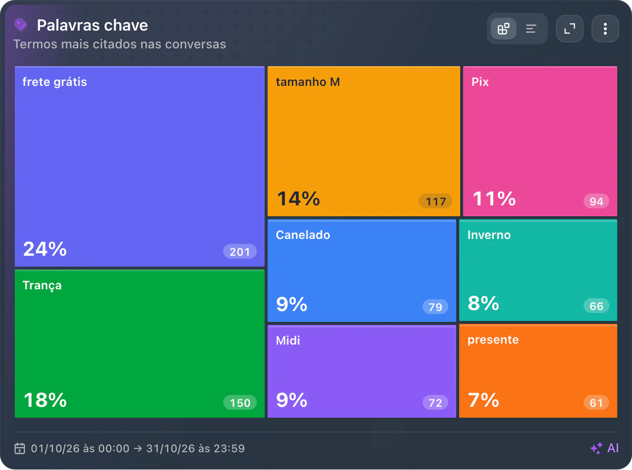 Card Palavras chave, os termos mais citados nas conversas da Entrelã em outubro: frete grátis, 24% (201); Trança, 18% (150); tamanho M, 14% (117); Pix, 11% (94); Canelado, 9% (79); Midi, 9% (72); Inverno, 8% (66); presente, 7% (61).