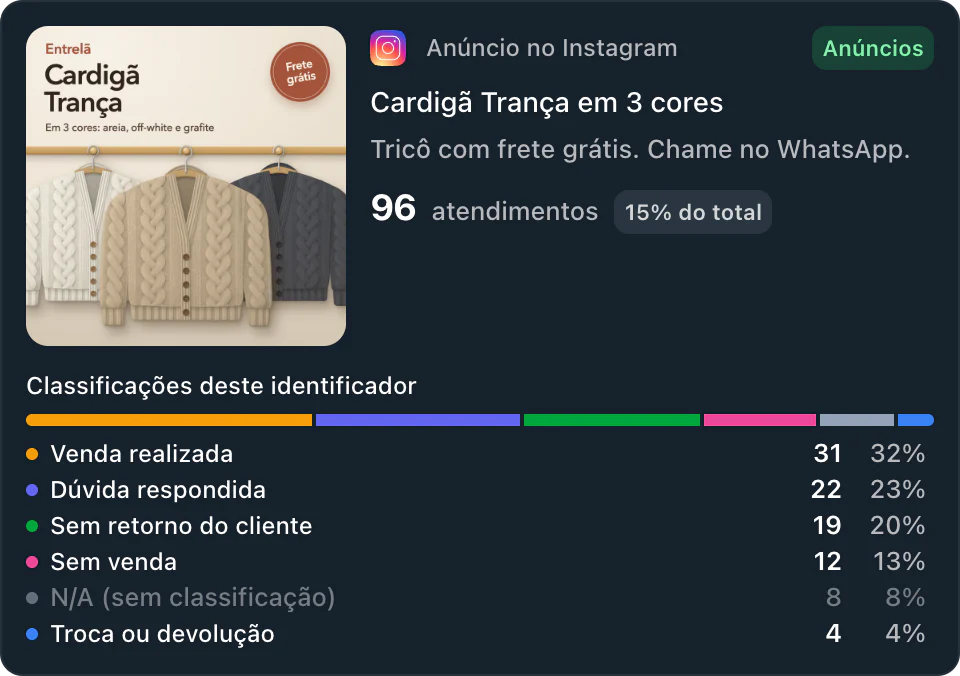 Anúncio no Instagram: Cardigã Trança em 3 cores. Tricô com frete grátis. Chame no WhatsApp. 96 atendimentos, 15% do total. Classificações deste identificador: Venda realizada, 31 (32%); Dúvida respondida, 22 (23%); Sem retorno do cliente, 19 (20%); Sem venda, 12 (13%); sem classificação, 8 (8%); Troca ou devolução, 4 (4%).