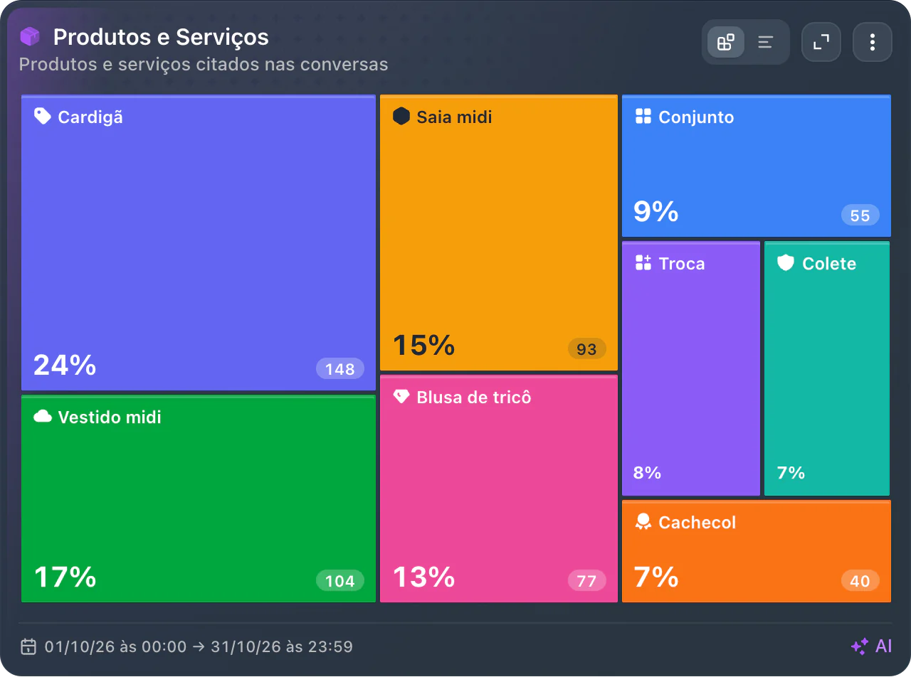 Card Produtos e Serviços citados nas conversas da Entrelã em outubro: Cardigã, 24% (148); Vestido midi, 17% (104); Saia midi, 15% (93); Blusa de tricô, 13% (77); Conjunto, 9% (55); Troca, 8% (51); Colete, 7% (46); Cachecol, 7% (40).